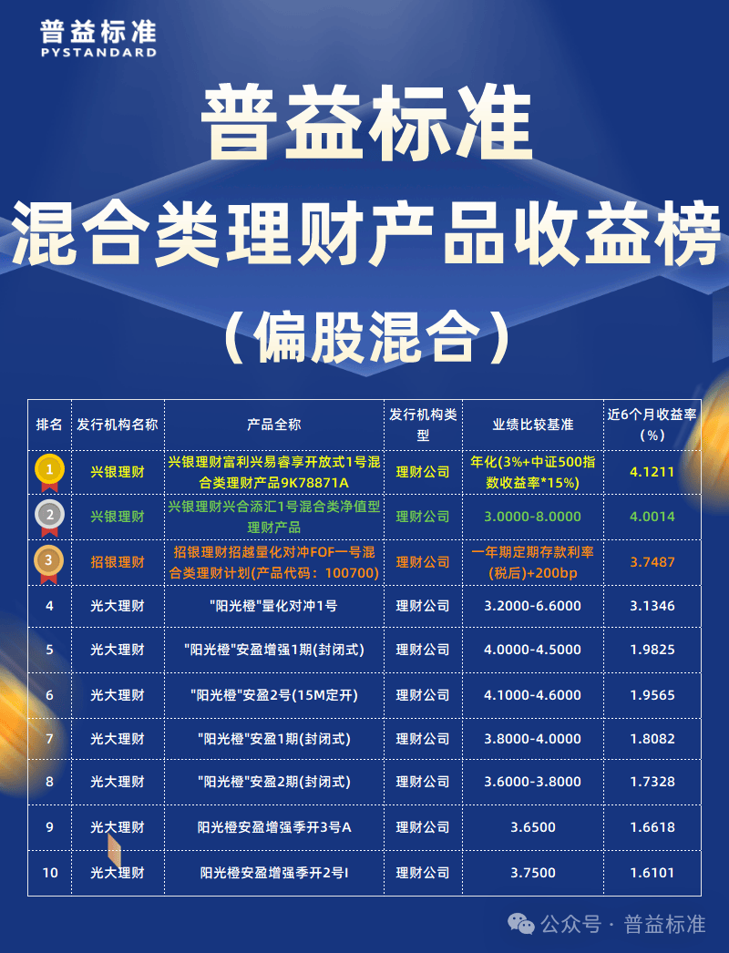 2023年4季度混合类理财产品收益榜：哪些产品上榜了？