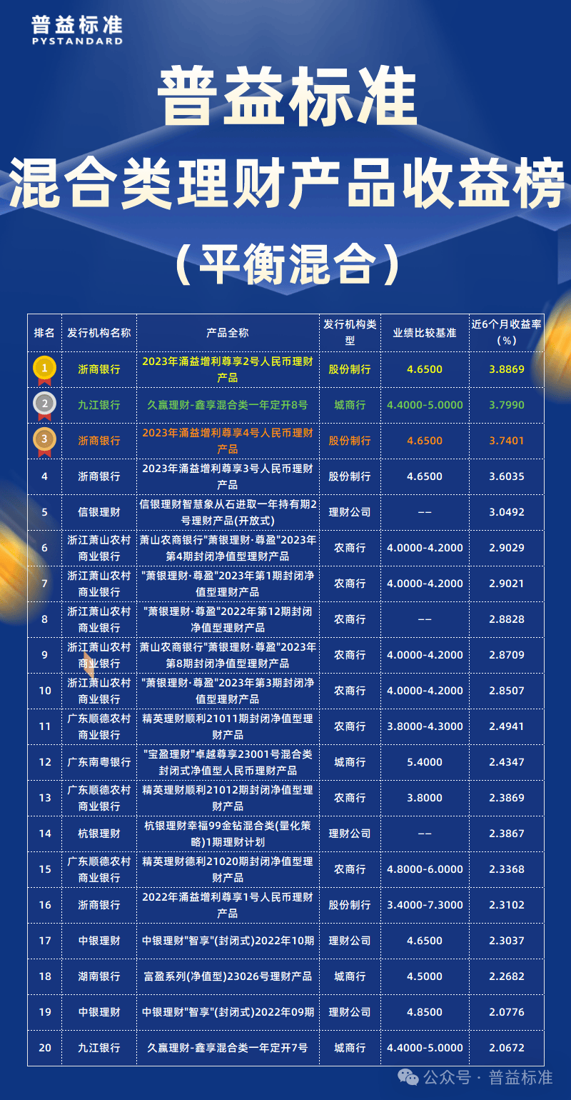2023年4季度混合类理财产品收益榜：哪些产品上榜了？