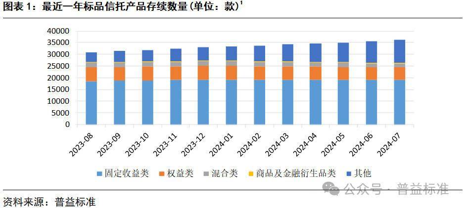 7月信托理财产品收益率保持稳定，到期产品数量大幅增加
