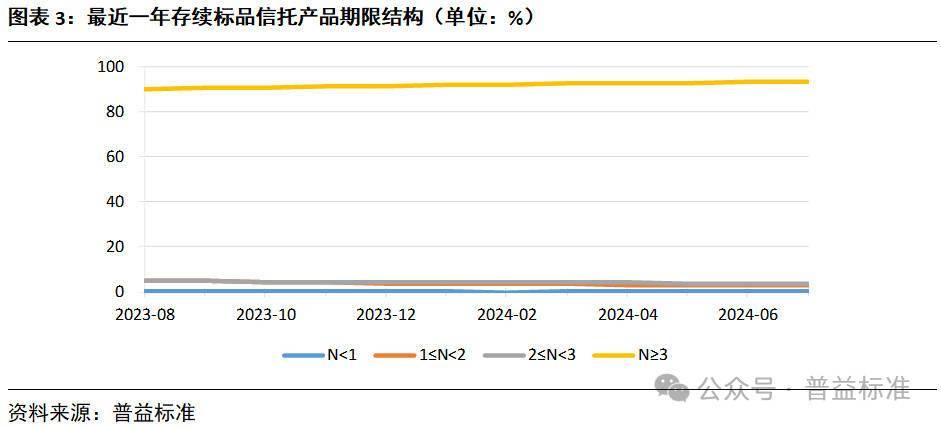 7月信托理财产品收益率保持稳定，到期产品数量大幅增加