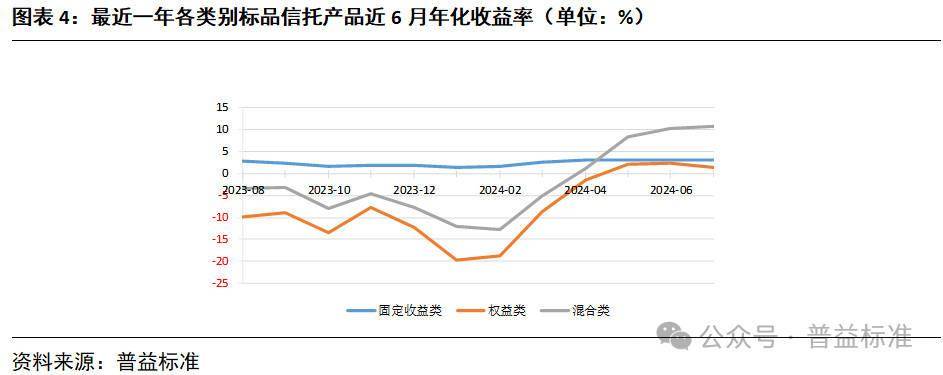 7月信托理财产品收益率保持稳定，到期产品数量大幅增加
