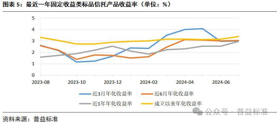 7月信托理财产品收益率保持稳定，到期产品数量大幅增加