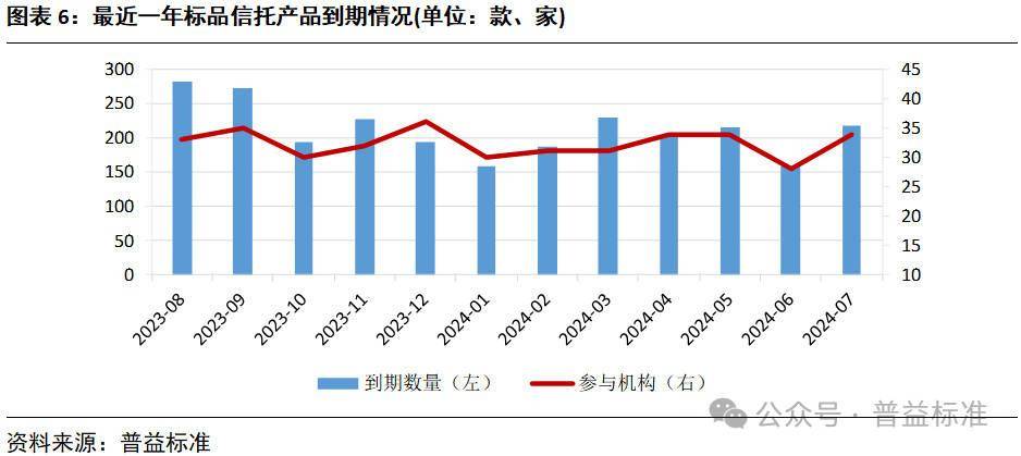 7月信托理财产品收益率保持稳定，到期产品数量大幅增加