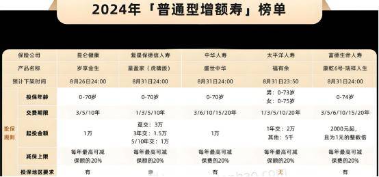 高收益产品，还有哪些？