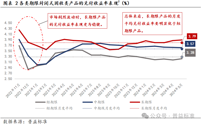 长期限封闭式银行理财产品，绝对收益策略的力行实践者