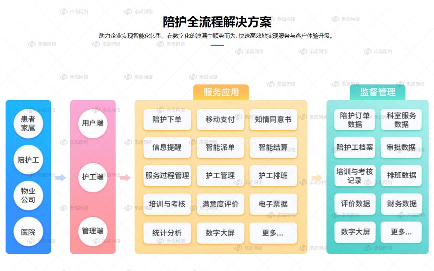 陪护系统|护理陪护系统|陪护系统开发