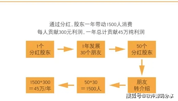共享股东分红模式系统开发丨共享股东系统模式开发