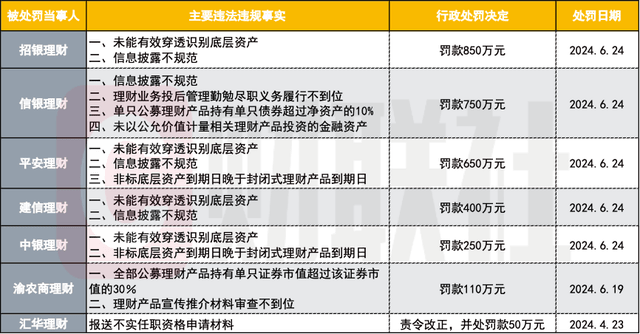 上半年7家银行理财子被罚合计超3000万 同比翻超5倍 底层资产穿透、投后管理存“硬伤”