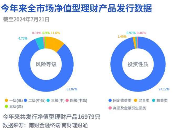 今年来全市场净值型理财产品发行数据（截至7月21日）