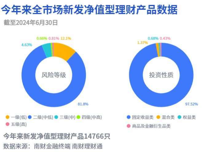 今年以来全市场净值型理财产品发行数据（截至2024年6月30日）