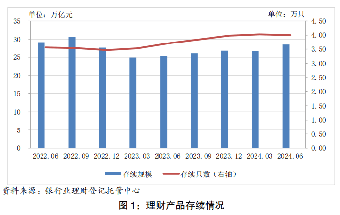 银行业理财市场中报出炉！上半年新发理财产品1.54万只，募资33.68万亿元