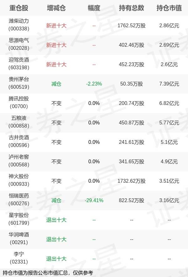 易方达基金冯波旗下易方达竞争A中报最新持仓，重仓贵州茅台