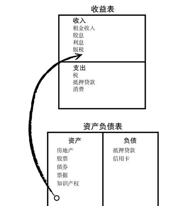 如何成为富人