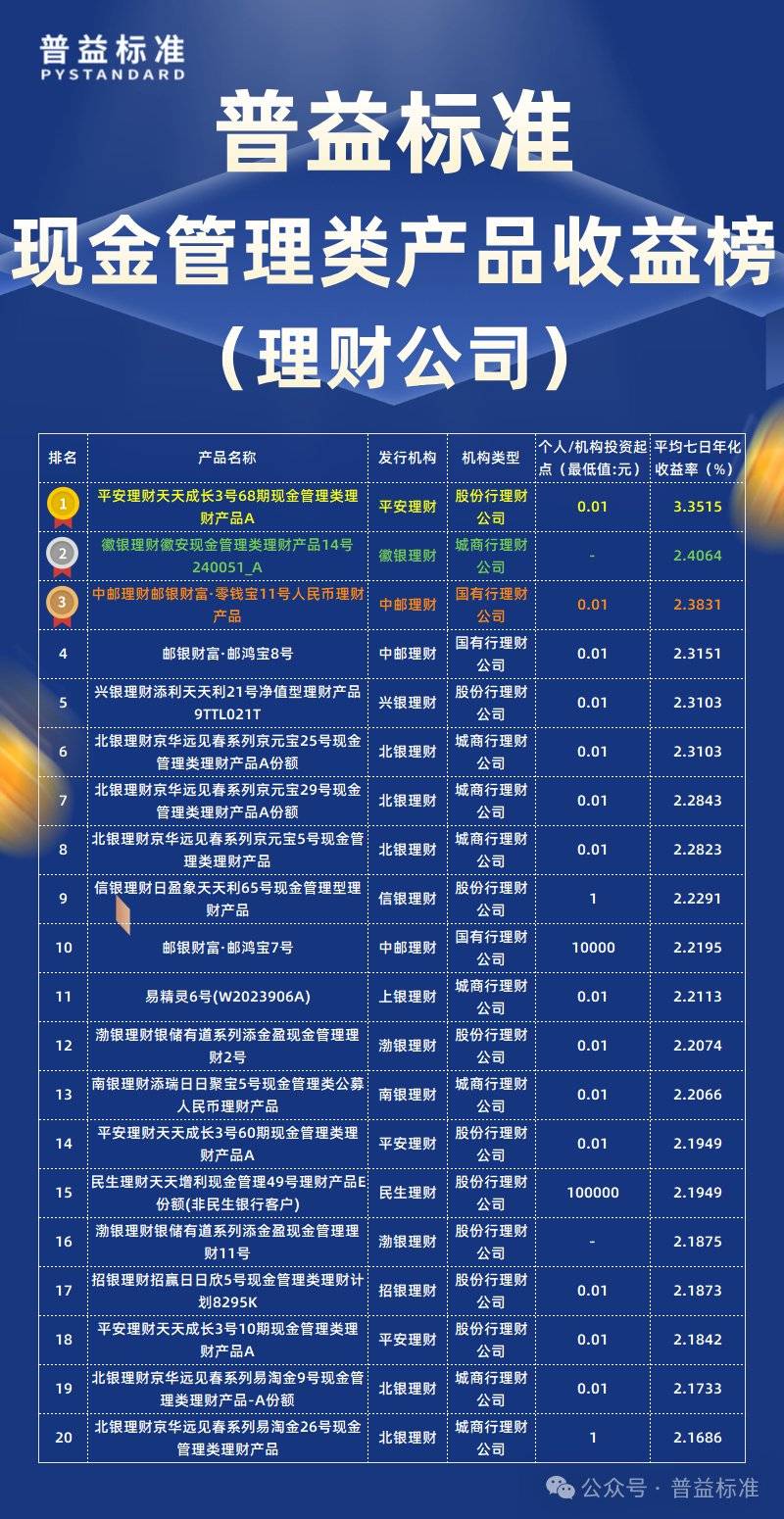 9月现金管理类理财产品收益排行榜出炉！