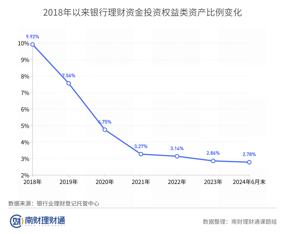 理财资金配置权益资产比例再创新低！理财公司仍处观望状态丨机警理财日报