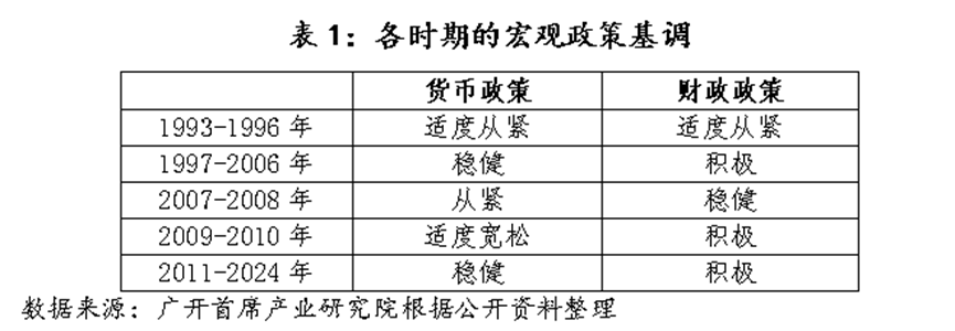 历史上，中国仅在2009-2010年实施过“适度宽松”的货币政策