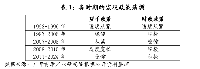历史上，中国仅在2009-2010年实施过“适度宽松”的货币政策