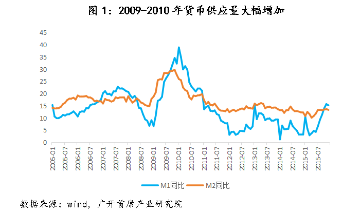 历史上，中国仅在2009-2010年实施过“适度宽松”的货币政策