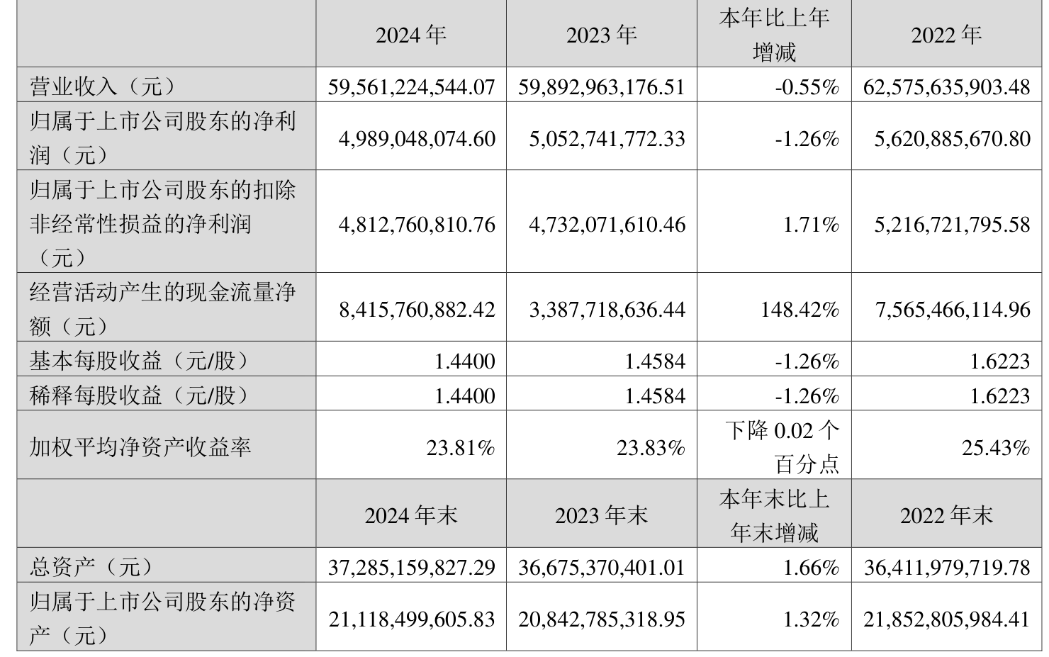 双汇发展：2024年净利润49.89亿元 拟10派7.5元