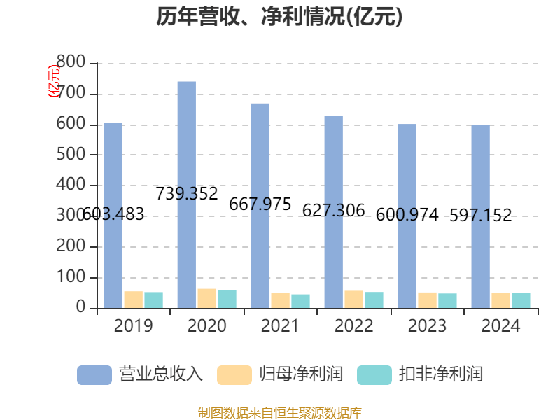 双汇发展：2024年净利润49.89亿元 拟10派7.5元