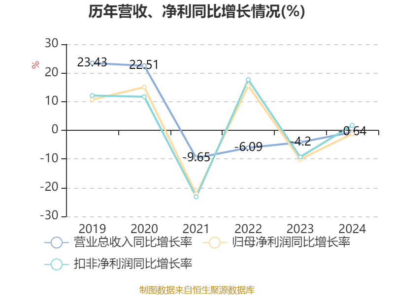 双汇发展：2024年净利润49.89亿元 拟10派7.5元
