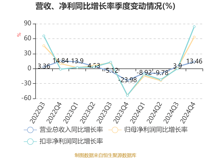 双汇发展：2024年净利润49.89亿元 拟10派7.5元
