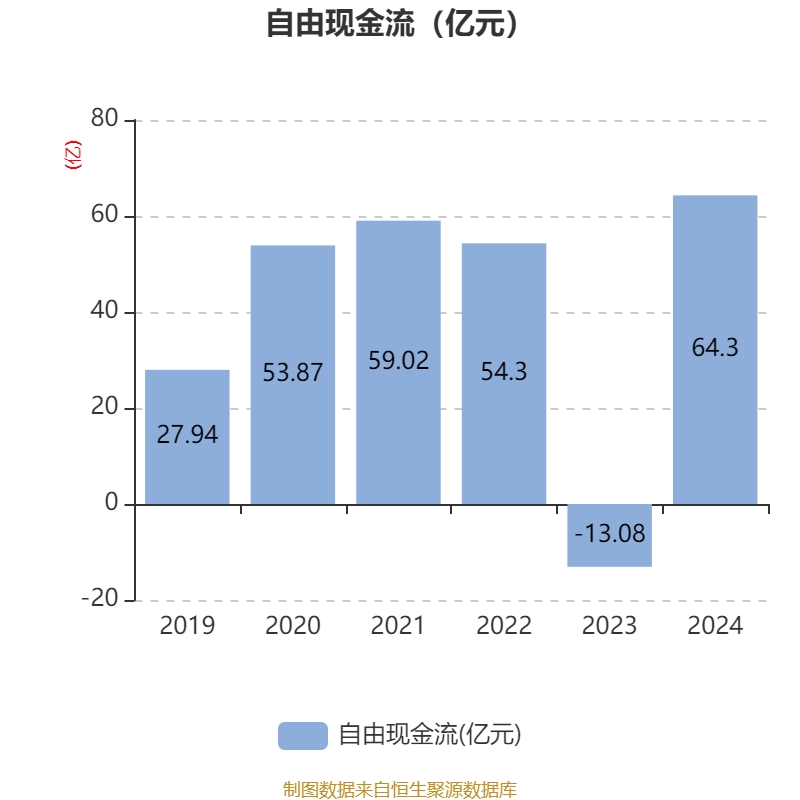 双汇发展：2024年净利润49.89亿元 拟10派7.5元