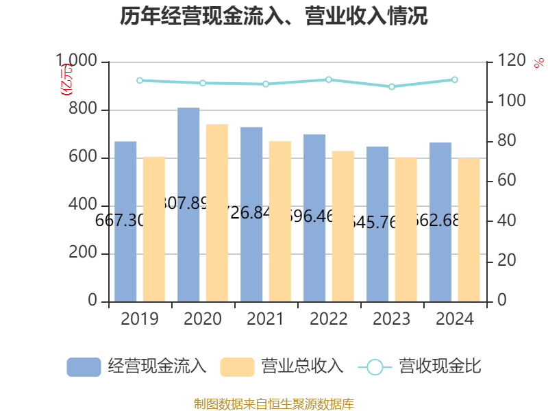 双汇发展：2024年净利润49.89亿元 拟10派7.5元