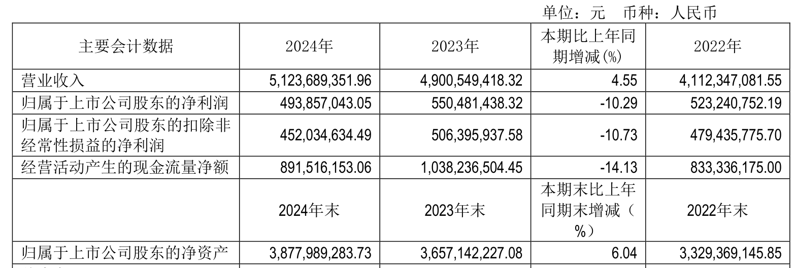 广州酒家：2024年净利润4.94亿元 拟10派4.8元
