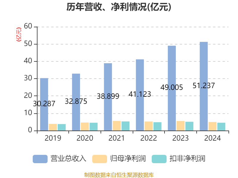 广州酒家：2024年净利润4.94亿元 拟10派4.8元