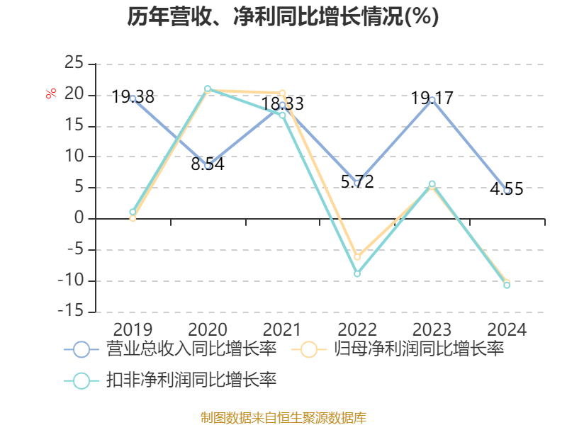 广州酒家：2024年净利润4.94亿元 拟10派4.8元