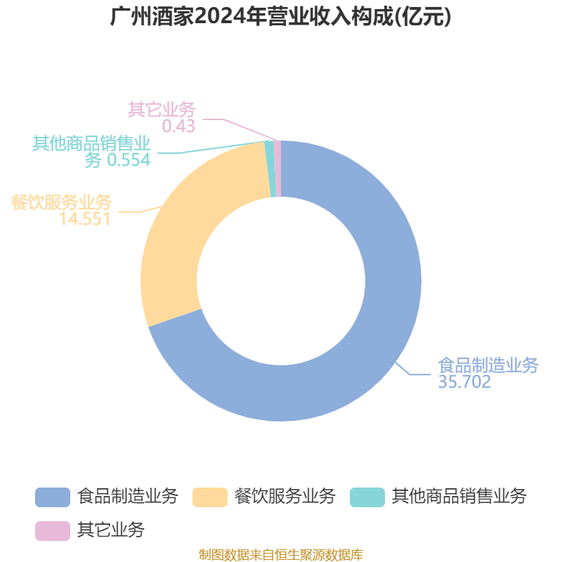 广州酒家：2024年净利润4.94亿元 拟10派4.8元