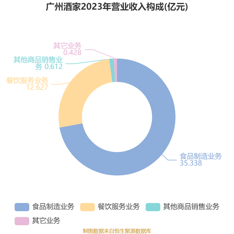 广州酒家：2024年净利润4.94亿元 拟10派4.8元