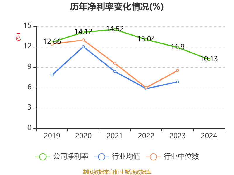 广州酒家：2024年净利润4.94亿元 拟10派4.8元