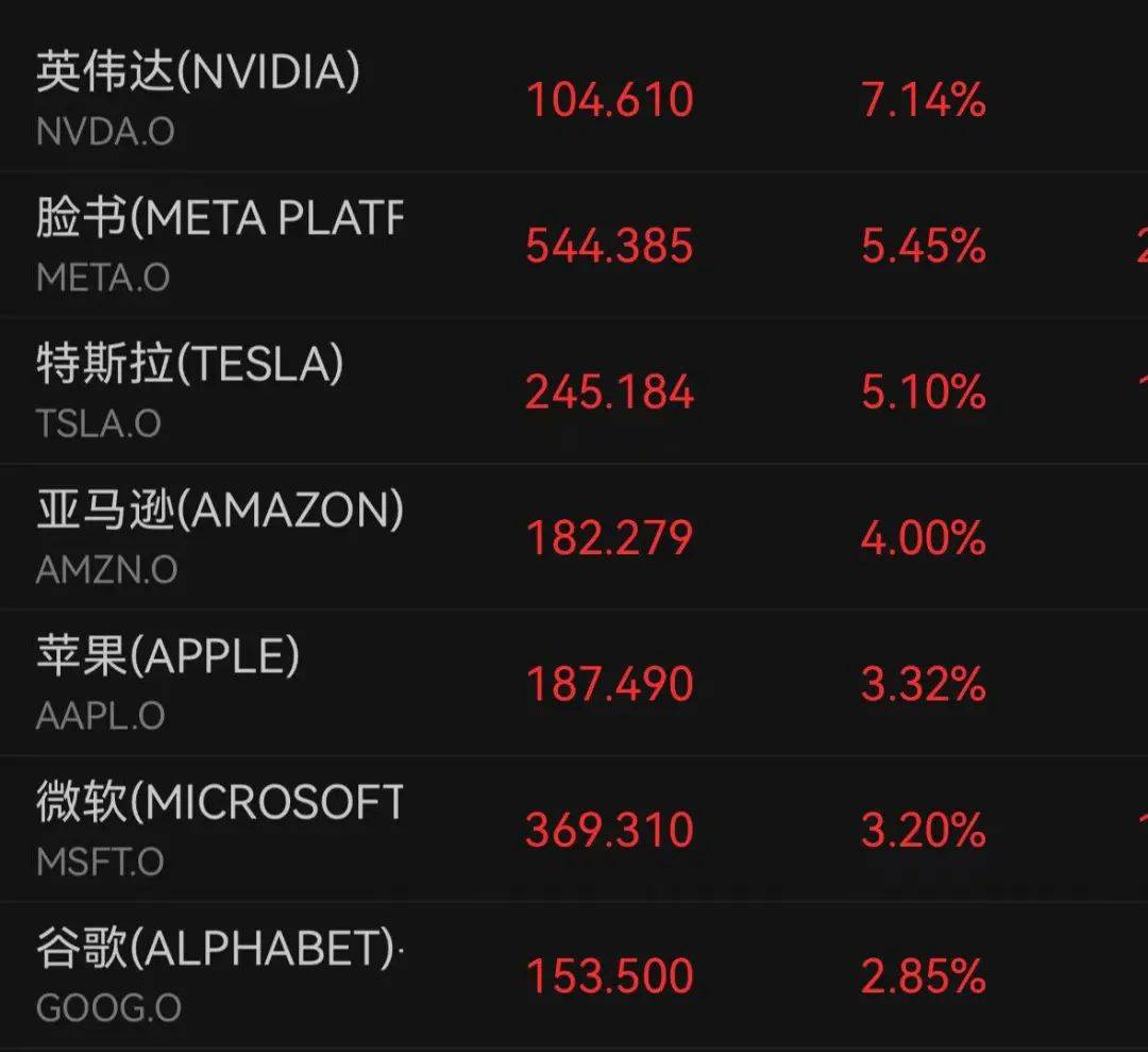 美股集体高开，全线大涨！英伟达涨超7%