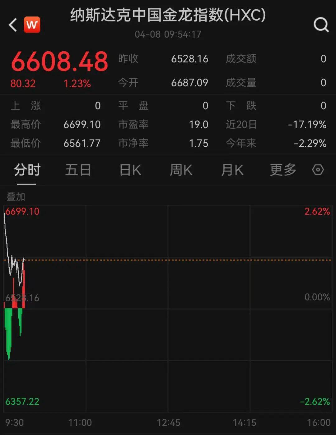 美股集体高开，全线大涨！英伟达涨超7%
