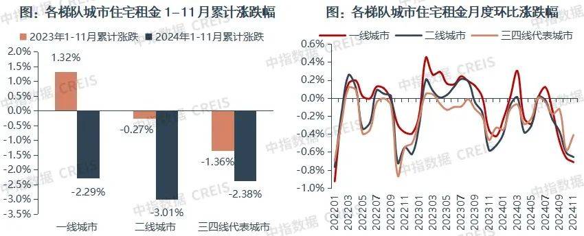 一二线城市房租普降，房东主动降200留我