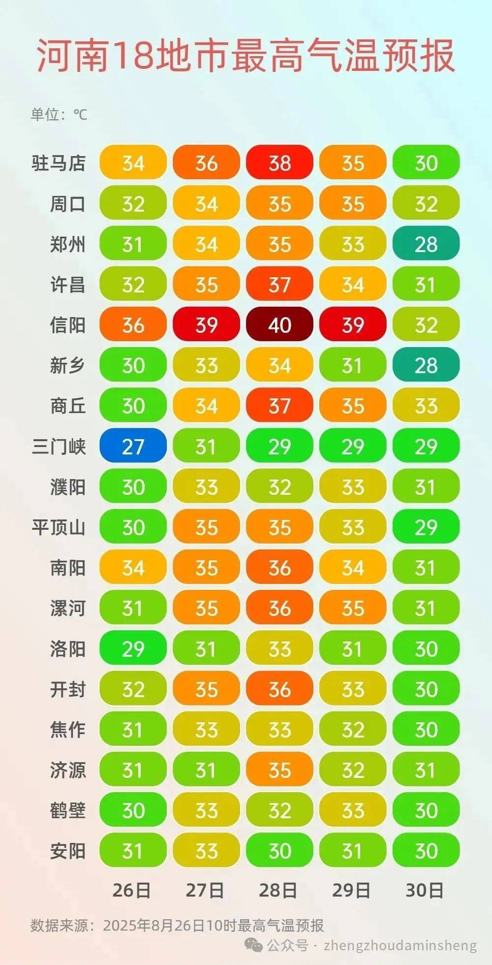 近期河南分散性阵雨频繁，东部、南部高温持续在线！