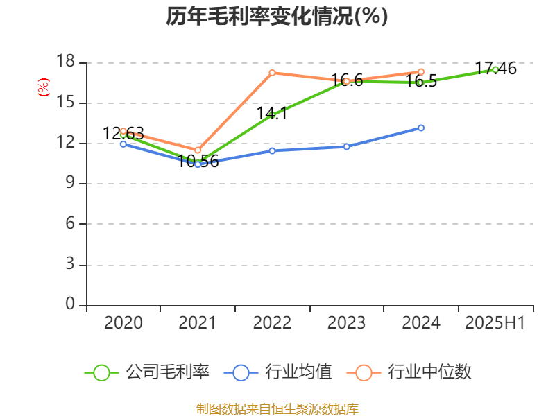 山东黄金：2025年上半年净利润28.08亿元 同比增长102.98% 拟10派1.8元