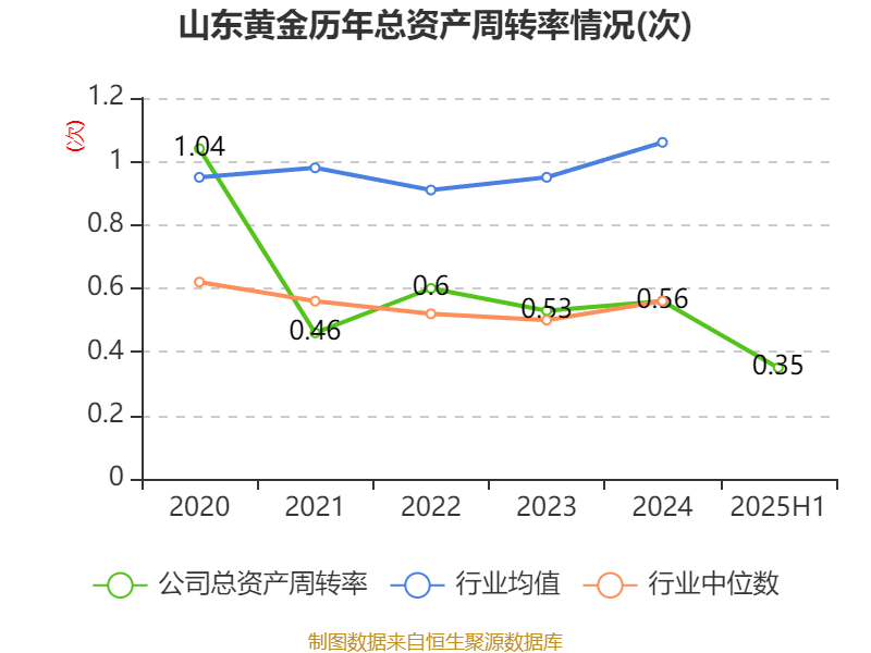 山东黄金：2025年上半年净利润28.08亿元 同比增长102.98% 拟10派1.8元