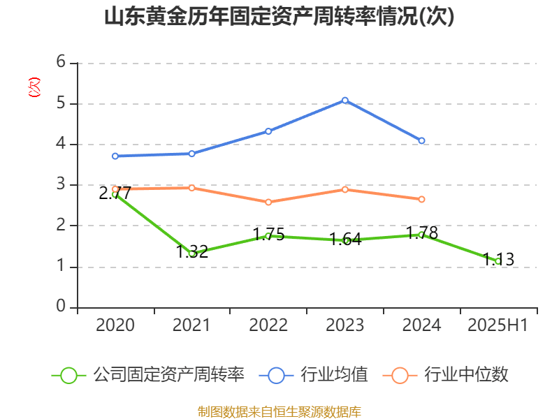 山东黄金：2025年上半年净利润28.08亿元 同比增长102.98% 拟10派1.8元